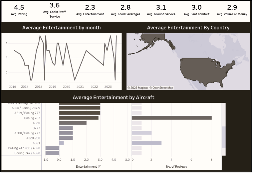 Customer review dashboard insights report